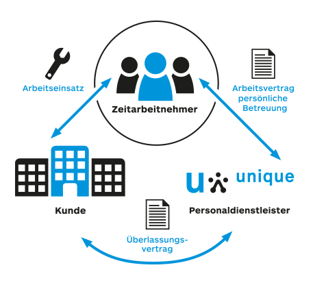 arbeitnehmerueberlassung so funktioniert 457x416