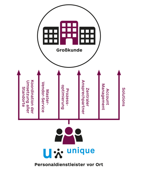 grosskundenloesung bei schaubild 457x555