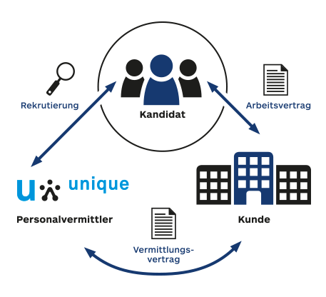 personalvermittlung 457x416